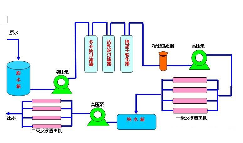 反滲透高純水設(shè)備工藝流程圖解